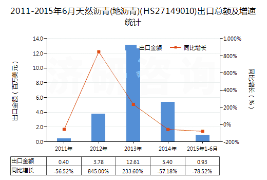 2011-2015年6月天然瀝青(地瀝青)(HS27149010)出口總額及增速統(tǒng)計 2011-2015年6月天然瀝青(地瀝青)(HS27149010)出口總額及增速統(tǒng)計